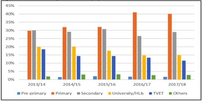 Education Spending Graph