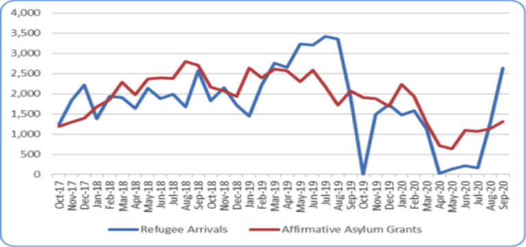 Figure 2. Refugee Arrivals and Affirmative Asylum Grants by Month: Fiscal Years 2018 to 2020