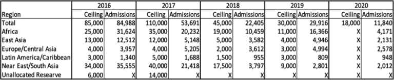 Table 2. Proposed and Actual Refugee Admissions by Regions: Fiscal Years 2016 to 2020