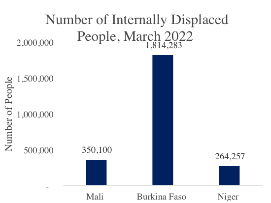 Number of Internally Displaced People March 2022