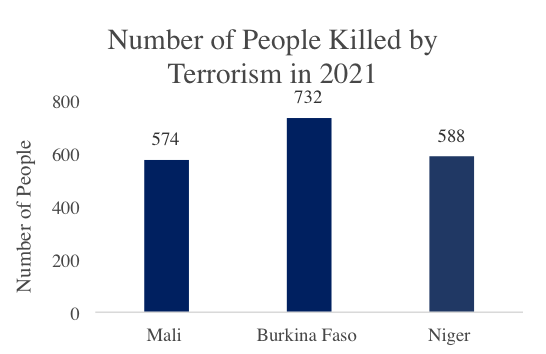 Number of People Killed by Terrorism in 2021