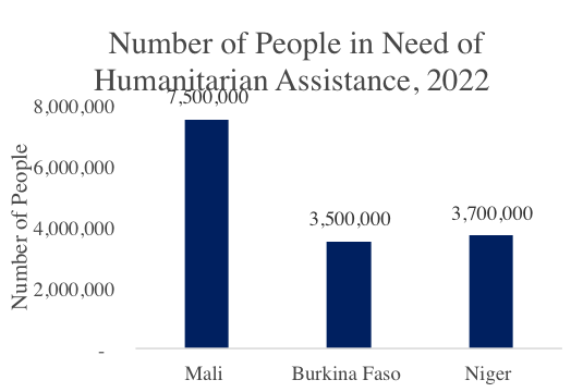 Number of People in Need of Humanitarian Assistance 2022