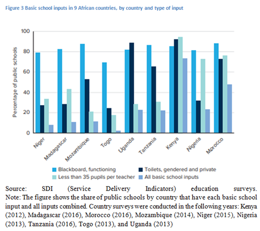Graph showing basic school inputs in 9 African countries, by country and type of input