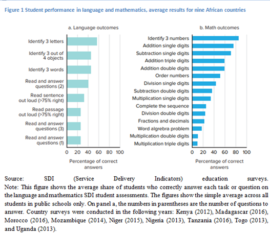 Graphs of student performance in language and mathematics, average results for nine African countries